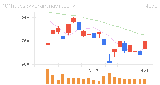 キャンバス(4575)の日足チャート