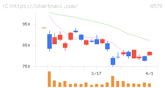 ラクオリア創薬(4579)の日足チャート