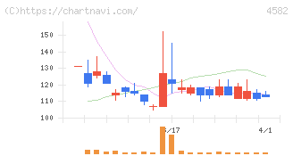 シンバイオ製薬(4582)の日足チャート