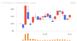 メドレックス(4586)の日足チャート