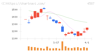 ペプチドリーム(4587)の日足チャート