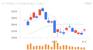 オンコリスバイオファーマ(4588)の日足チャート