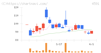 リボミック(4591)の日足チャート