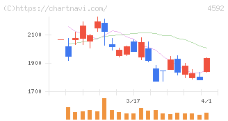 サンバイオ(4592)の日足チャート