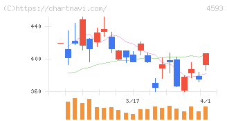 ヘリオス(4593)の日足チャート