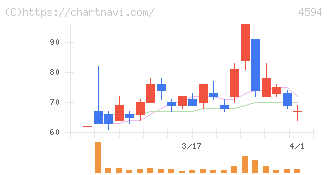 ブライトパス・バイオ(4594)の日足チャート
