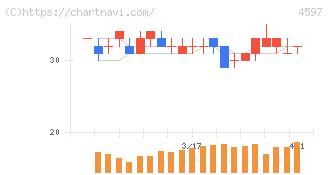 ソレイジア・ファーマ(4597)の日足チャート