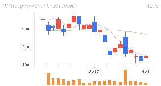 Ｄｅｌｔａ－Ｆｌｙ　Ｐｈａｒｍａ(4598)の日足チャート
