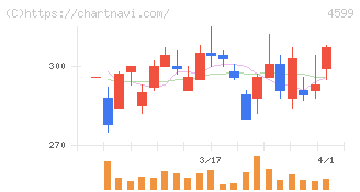 ステムリム(4599)の日足チャート