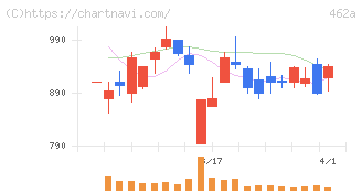 ＦＵＮＤＩＮＮＯ(462A)の日足チャート