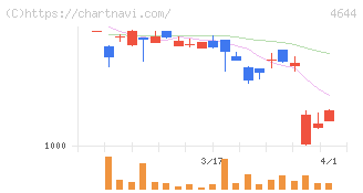 イマジニア(4644)の日足チャート