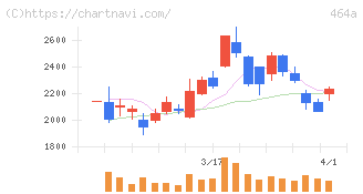 ＱＰＳホールディングス(464A)の日足チャート