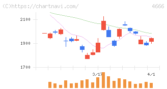 パーク２４(4666)の日足チャート