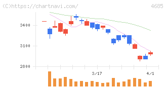 菱友システムズ(4685)の日足チャート