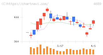 ＬＩＮＥヤフー(4689)の日足チャート