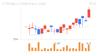 ＫｅｙＨｏｌｄｅｒ(4712)の日足チャート