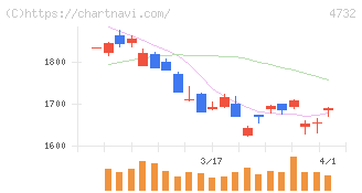 ユー・エス・エス(4732)の日足チャート