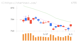 楽天グループ(4755)の日足チャート