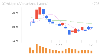 サイボウズ(4776)の日足チャート