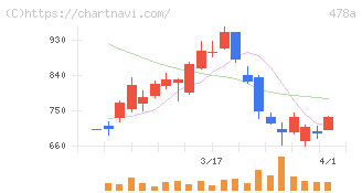 フツパー(478A)の日足チャート