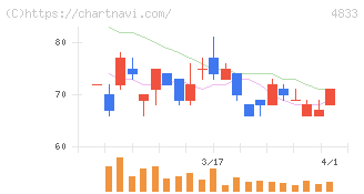 Ｄｅｆ　ｃｏｎｓｕｌｔｉｎｇ(4833)の日足チャート