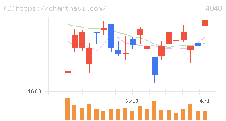 フルキャストホールディングス(4848)の日足チャート
