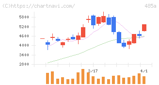 パワーエックス(485A)の日足チャート