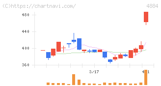 クリングルファーマ(4884)の日足チャート