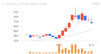 ステラファーマ(4888)の日足チャート