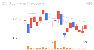 サイフューズ(4892)の日足チャート