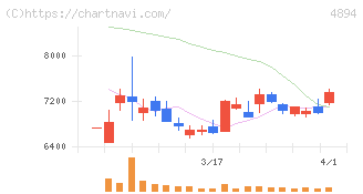 クオリプス(4894)の日足チャート