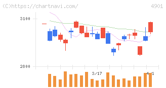 富士フイルムホールディングス(4901)の日足チャート
