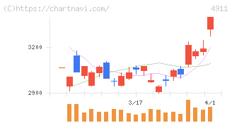 資生堂(4911)の日足チャート
