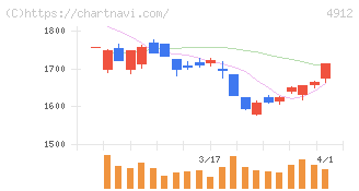 ライオン(4912)の日足チャート
