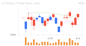新日本製薬(4931)の日足チャート