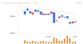 エステー(4951)の日足チャート