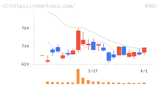 ケミプロ化成(4960)の日足チャート