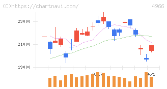 上村工業(4966)の日足チャート