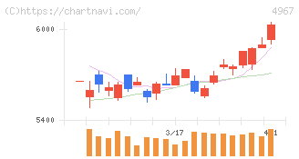 小林製薬(4967)の日足チャート