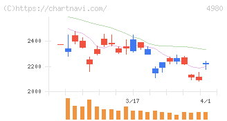 デクセリアルズ(4980)の日足チャート