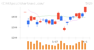 ＥＮＥＯＳホールディングス(5020)の日足チャート