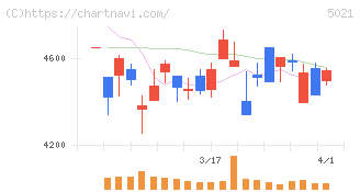 コスモエネルギーホールディングス(5021)の日足チャート