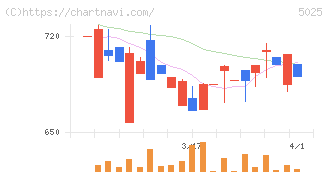 マーキュリー(5025)の日足チャート