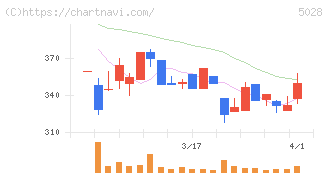 セカンドサイトアナリティカ(5028)の日足チャート