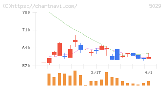 サークレイス(5029)の日足チャート