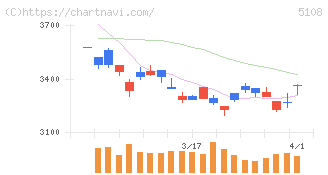 ブリヂストン(5108)の日足チャート