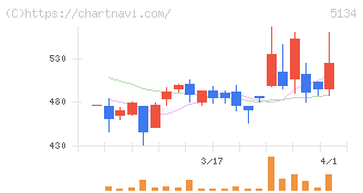 ＰＯＰＥＲ(5134)の日足チャート