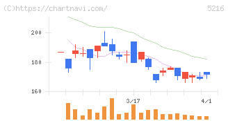 倉元製作所(5216)の日足チャート