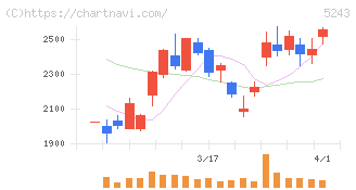 ｎｏｔｅ(5243)の日足チャート