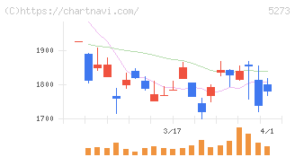 三谷セキサン(5273)の日足チャート